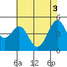 Point Orient tide chart for Tuesday, June 3, 2025