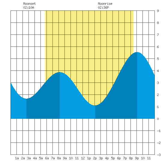 Point Orient tide chart for Wednesday, June 4, 2025
