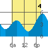 Point Orient tide chart for Wednesday, June 4, 2025