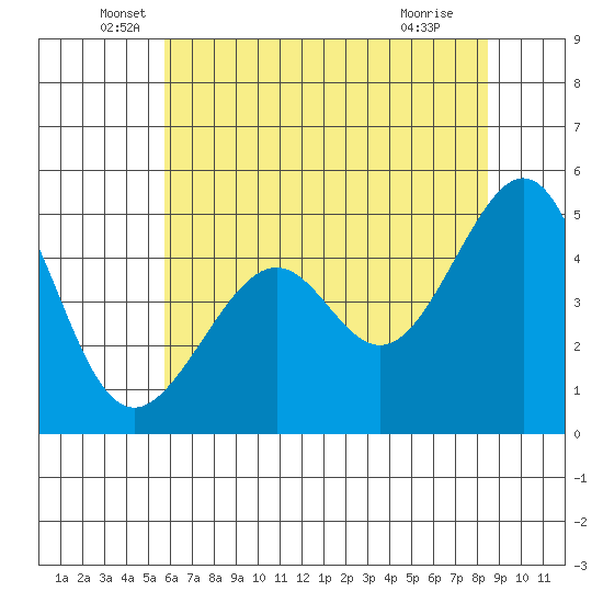 Point Orient tide chart for Friday, June 6, 2025
