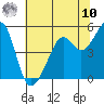 Point Orient tide chart for Thursday, July 10, 2025
