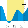 Point Orient tide chart for Friday, July 11, 2025