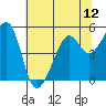 Point Orient tide chart for Saturday, July 12, 2025
