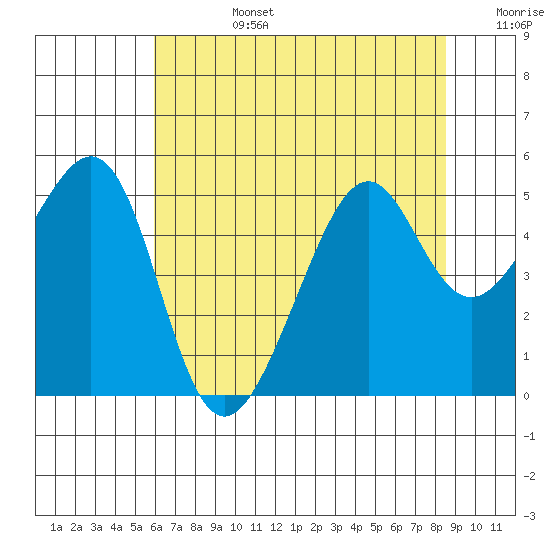 Point Orient tide chart for Monday, July 14, 2025