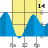 Point Orient tide chart for Monday, July 14, 2025