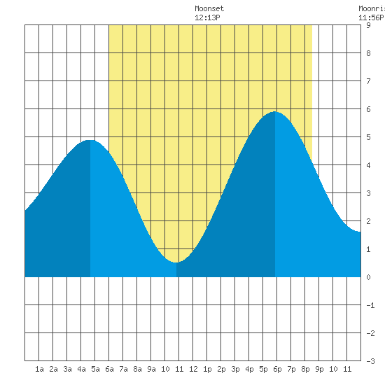 Point Orient tide chart for Wednesday, July 16, 2025