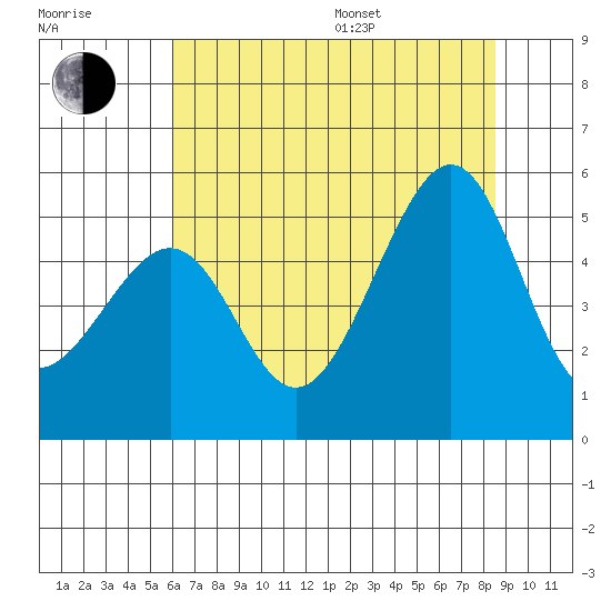 Point Orient tide chart for Thursday, July 17, 2025