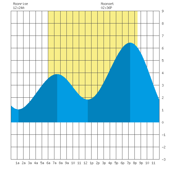 Point Orient tide chart for Friday, July 18, 2025