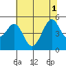 Point Orient tide chart for Tuesday, July 1, 2025