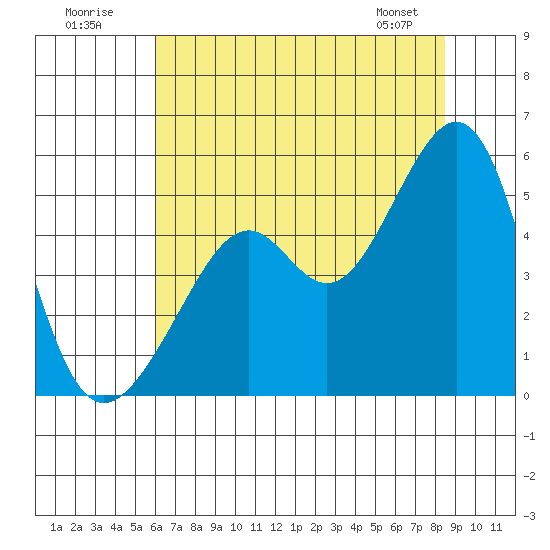 Point Orient tide chart for Sunday, July 20, 2025