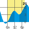 Point Orient tide chart for Monday, July 21, 2025