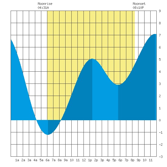 Point Orient tide chart for Wednesday, July 23, 2025