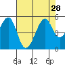 Point Orient tide chart for Monday, July 28, 2025