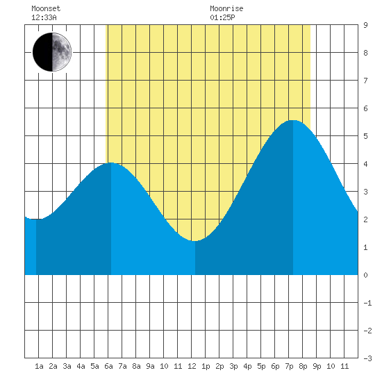 Point Orient tide chart for Wednesday, July 2, 2025
