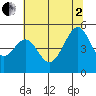 Point Orient tide chart for Wednesday, July 2, 2025