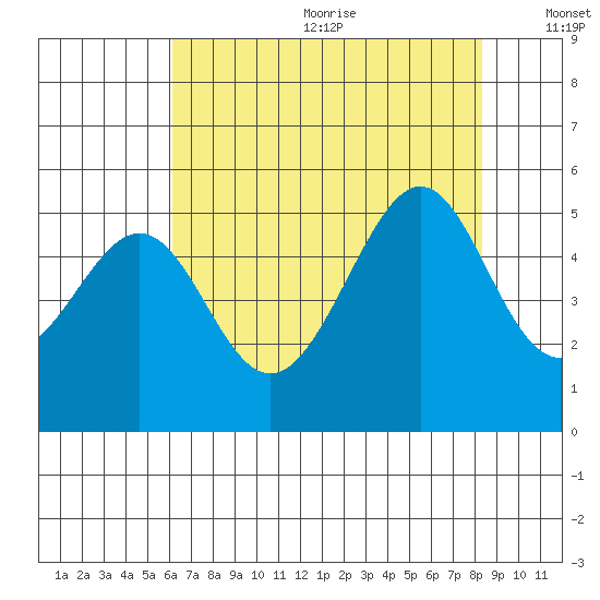 Point Orient tide chart for Wednesday, July 30, 2025