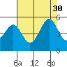 Point Orient tide chart for Wednesday, July 30, 2025