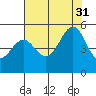 Point Orient tide chart for Thursday, July 31, 2025