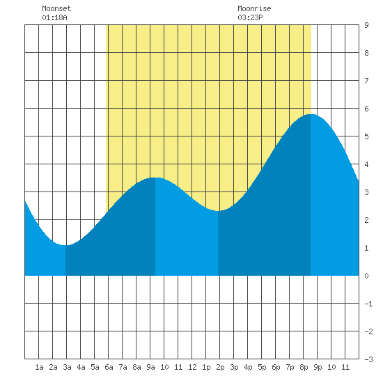Point Orient tide chart for Friday, July 4, 2025