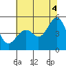 Point Orient tide chart for Friday, July 4, 2025