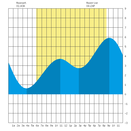 Point Orient tide chart for Saturday, July 5, 2025