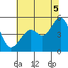 Point Orient tide chart for Saturday, July 5, 2025