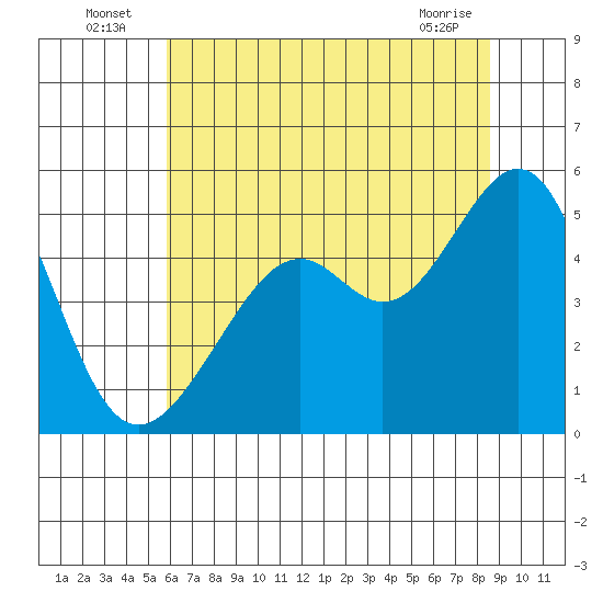 Point Orient tide chart for Sunday, July 6, 2025