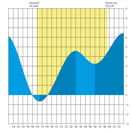 Point Orient tide chart for Wednesday, July 9, 2025