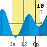 Point Orient tide chart for Sunday, August 10, 2025