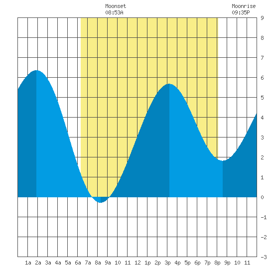 Point Orient tide chart for Monday, August 11, 2025