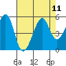 Point Orient tide chart for Monday, August 11, 2025