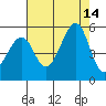 Point Orient tide chart for Thursday, August 14, 2025