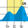Point Orient tide chart for Saturday, August 16, 2025