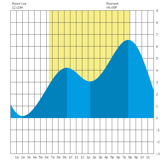 Point Orient tide chart for Sunday, August 17, 2025
