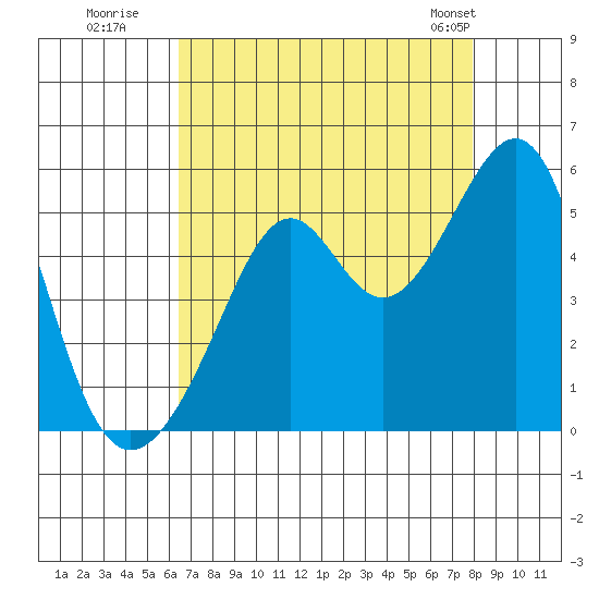 Point Orient tide chart for Tuesday, August 19, 2025