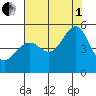 Point Orient tide chart for Friday, August 1, 2025