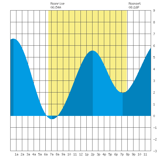 Point Orient tide chart for Saturday, August 23, 2025