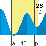 Point Orient tide chart for Saturday, August 23, 2025
