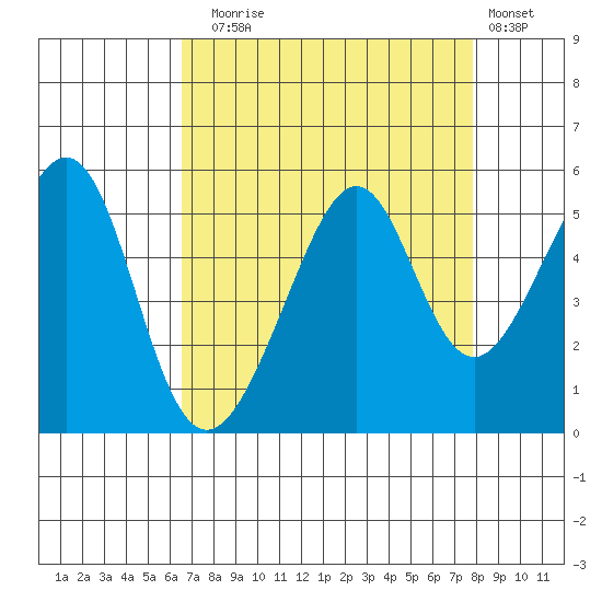 Point Orient tide chart for Sunday, August 24, 2025