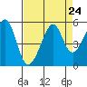 Point Orient tide chart for Sunday, August 24, 2025