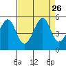 Point Orient tide chart for Tuesday, August 26, 2025