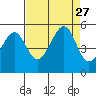 Point Orient tide chart for Wednesday, August 27, 2025