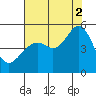 Point Orient tide chart for Saturday, August 2, 2025