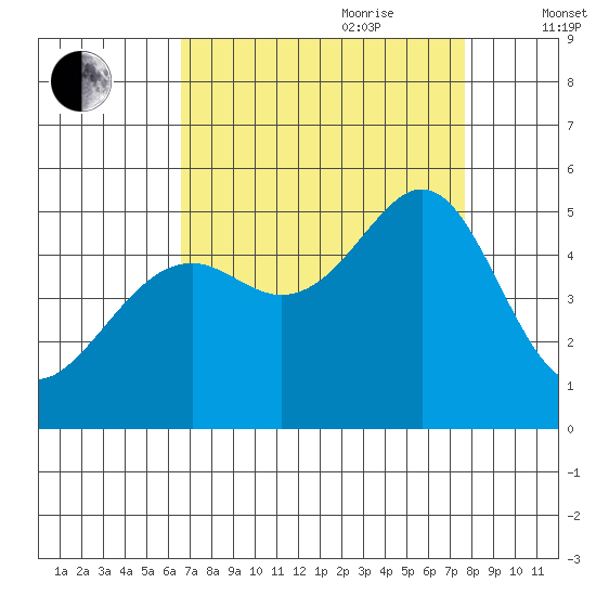 Point Orient tide chart for Saturday, August 30, 2025