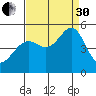 Point Orient tide chart for Saturday, August 30, 2025