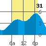 Point Orient tide chart for Sunday, August 31, 2025