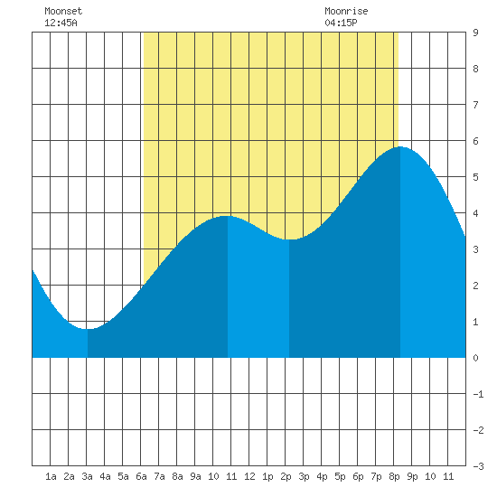 Point Orient tide chart for Sunday, August 3, 2025