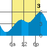 Point Orient tide chart for Sunday, August 3, 2025