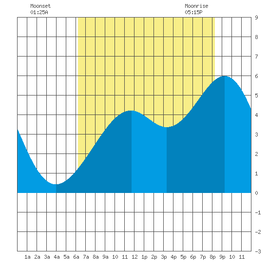 Point Orient tide chart for Monday, August 4, 2025
