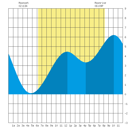 Point Orient tide chart for Tuesday, August 5, 2025